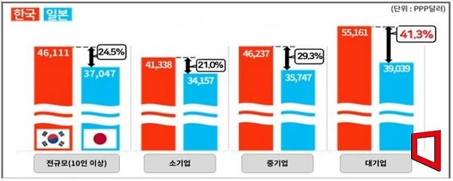 한일 기업 규모간 대졸 초임 격차. 경총