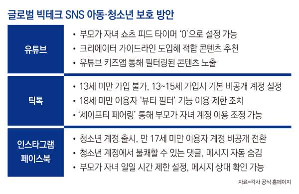 ▲ 글로벌 빅테크 아동청소년 보호방안.