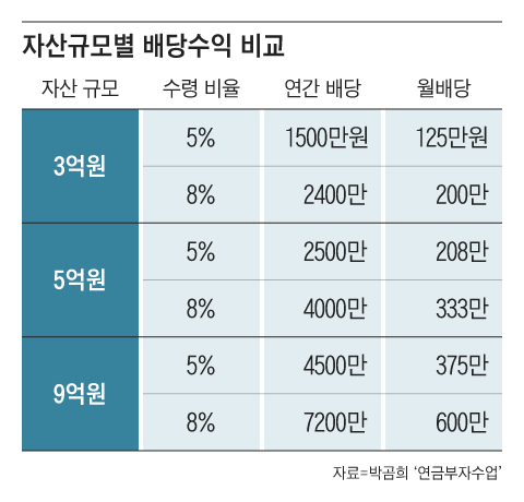3억원을 투자해 연 5%의 배당 수익률을 올린다면, 연간 1500만원의 배당 수익을 기대할 수 있다./그래픽=조선디자인랩 김영재