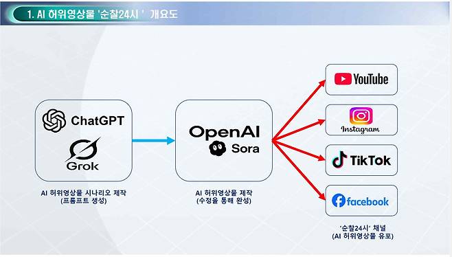 AI 허위영상물 ‘순찰 24시’ 개요도. 그래픽 경기북부경찰청