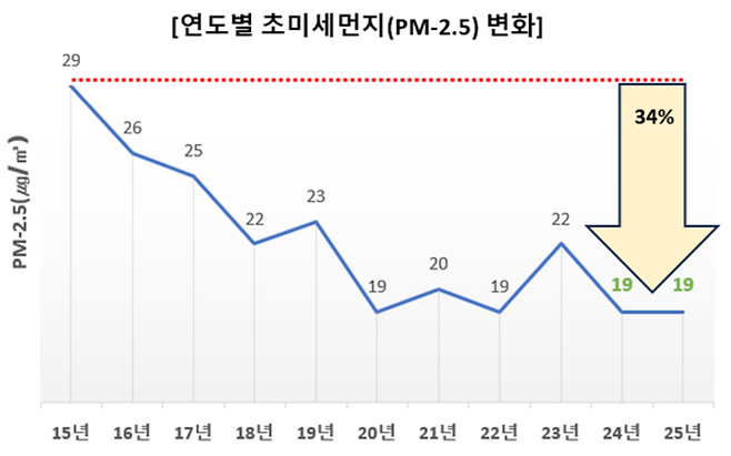 ▲ 연도별 초미세먼지(PM-2.5) 변화. /제공=인천시