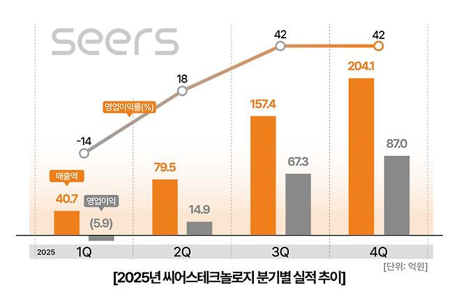 2025년 씨어스테크놀로지 실적 추이(사진=씨어스테크놀로지)