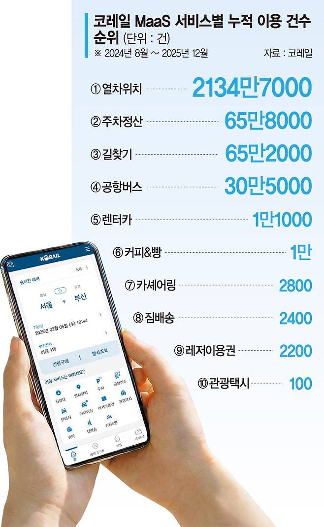기차여행 땐 '코레일톡'부터 여세요… 숙소·차량 예약
