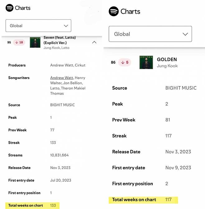 방탄소년단 정국, 또다시 스트리밍 신기록..'Seven'+'GOLDEN' 글로벌 차트 133주·117주째 진입→亞 솔로 '최초'