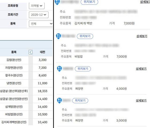 왼쪽부터 한국소비자원 참가격에서 측정한 대전 외식물가 평균가와 착한가격 업소의 판매 가격 = 한국소비자원 참가격 포털, 행정안전부 착한가격업소 제공
