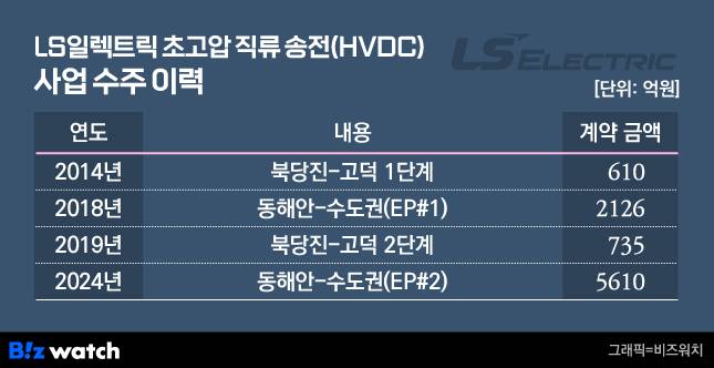 LS일렉 HVDC 사업 수주 이력./그래픽=비즈워치