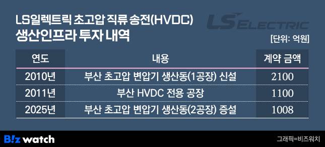 LS일렉 HVDC 생산 인프라 투자 내역./그래픽=비즈워치 