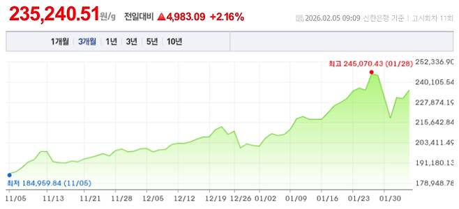 오늘 금값시세, 금값 추이 ©신한은행(오늘의 금시세, 국제 금가격, 금값, 금값시세한돈)