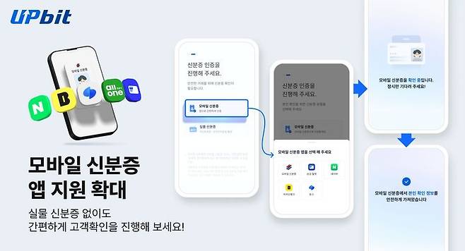 업비트가 기존 본인인증(KYC) 수단인 실물 주민등록증, 실물 운전면허증, 모바일 운전면허증에 모바일 주민등록증을 추가했다.ⓒ업비트