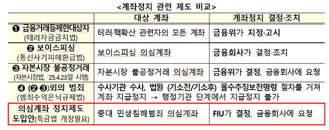(자료=금융위원회)