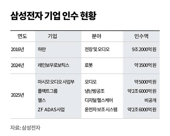 삼성전자 기업 인수 현황
