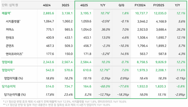 네이버 2025년 실적 현황