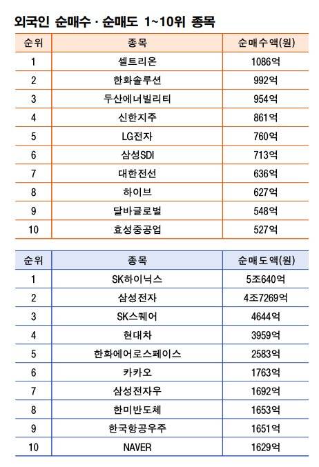 기간: 2월 2~6일|자료: 한국거래소
