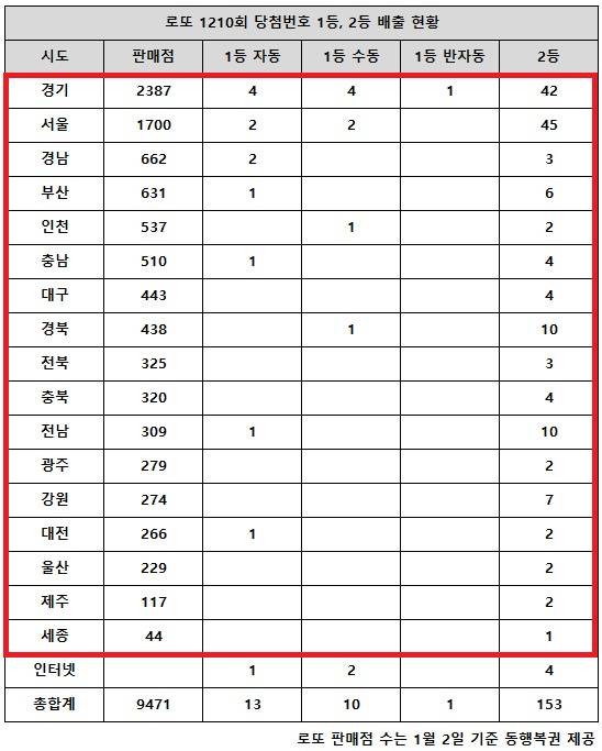 동행복권이 7일 추첨한 로또 1210회 당첨번호 조회 결과 1등은 24게임, 2등은 153게임이다. 전국 17개 시도에서 로또 고액(1,2등) 당첨 판매점이 다 나왔다.