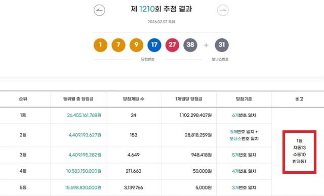 1210회 1등 24게임 동행복권이 7일 추첨 결과에 따르면 1210회 로또당첨번호 조회 1등 당첨 24게임 중 10게임은 자동으로 구매됐다. 나머지 10게임과 1게임은 수동과 반자동으로 터졌다. /동행복권 캡처