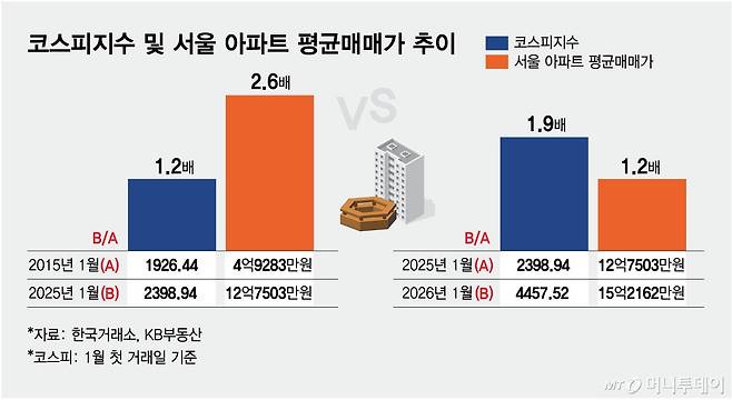 코스피지수 및 서울 아파트 가격 추이/그래픽=김현정