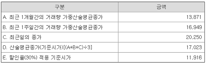 해성에어로보틱스의 기준시가의 산정내역/사진=금융감독원
