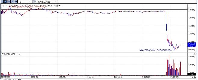 지난달 30일 루닛 주가 추이 (자료=KG제로인 엠피닥터)