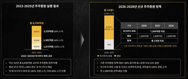 크래프톤 신규 주주환원 정책. 사진=크래프톤 4분기 및 연간 실적발표자료