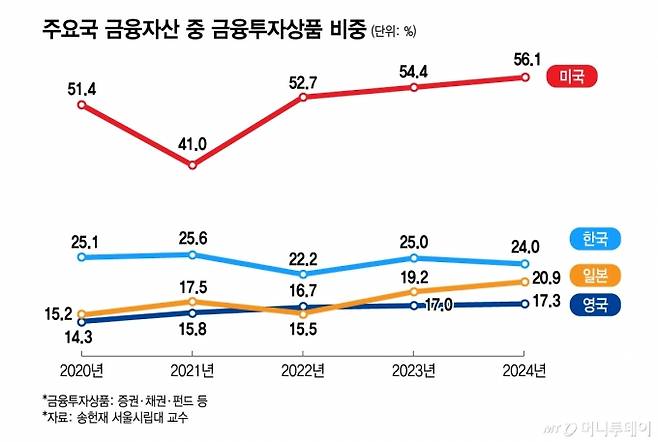 주요국 금융자산 중 금융투자상품 비중/그래픽=김지영 디자인 기자
