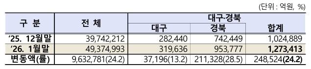 2025년 1월 대구·경북지역 상장법인 시가총액. /한국거래소 대구혁신성장센터 제공