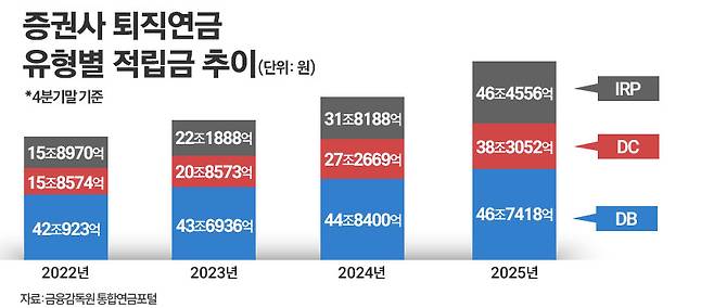 증권사들의 퇴직연금 유형별 적립금 추이. / 그래픽=정승아 디자이너