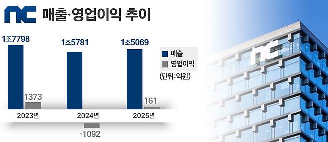 엔씨소프트 연간 실적 변동 추이. / 그래픽=정승아 디자이너
