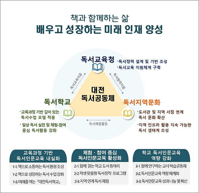 대전시교육청 2026학년도 독서인문교육 비전 및 추진 체계도. 대전교육청 제공
