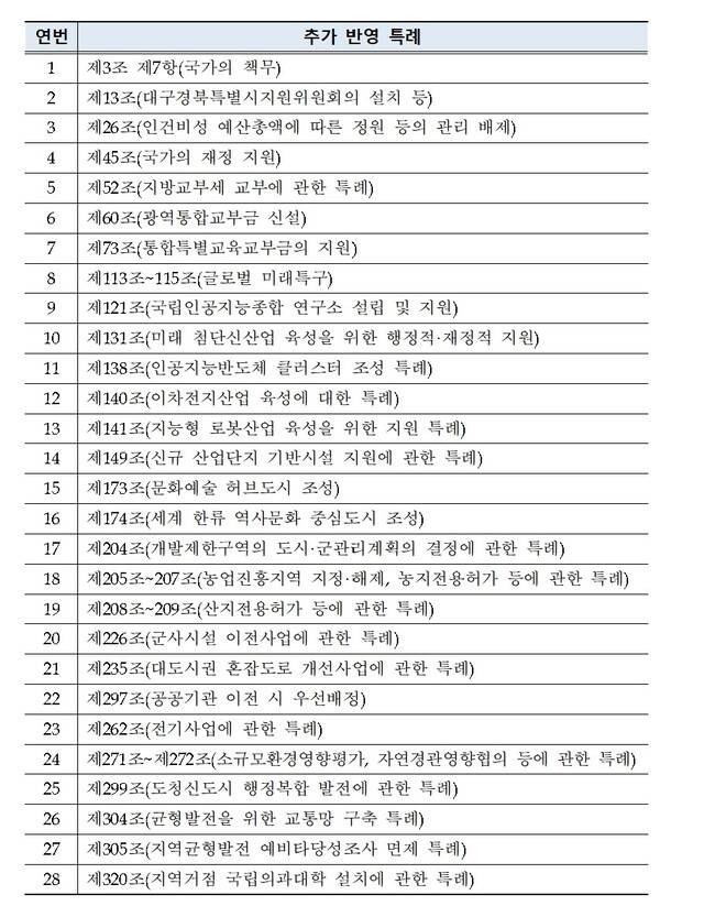 11일 현재 '대구·경북 행정통합 특별법'에 반영하기 위해 노력 중인 추가 특례 조항. 경북도 제공.