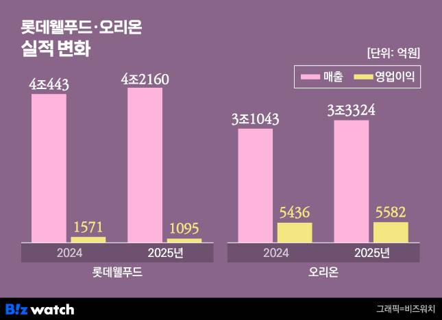롯데웰푸드·오리온 실적 변화/그래픽=비즈워치