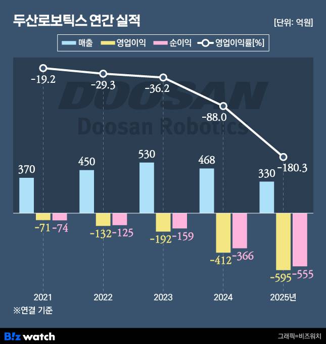 두산로보틱스 최근 5년 간 실적 추이