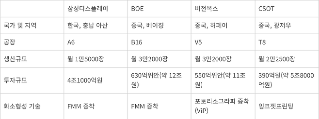 8.6세대 OLED 투자 비교. <자료: 각 사 발표 정리>