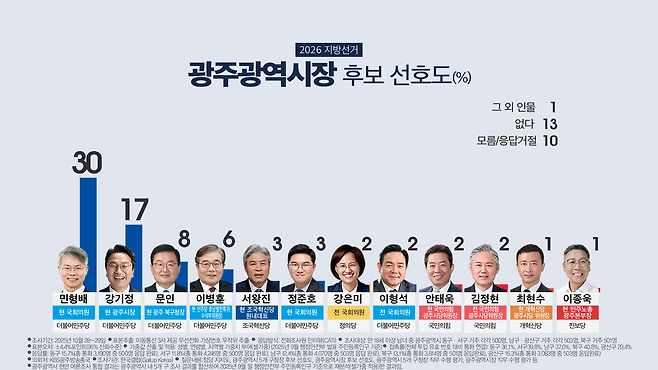 2025년 10월 여론조사