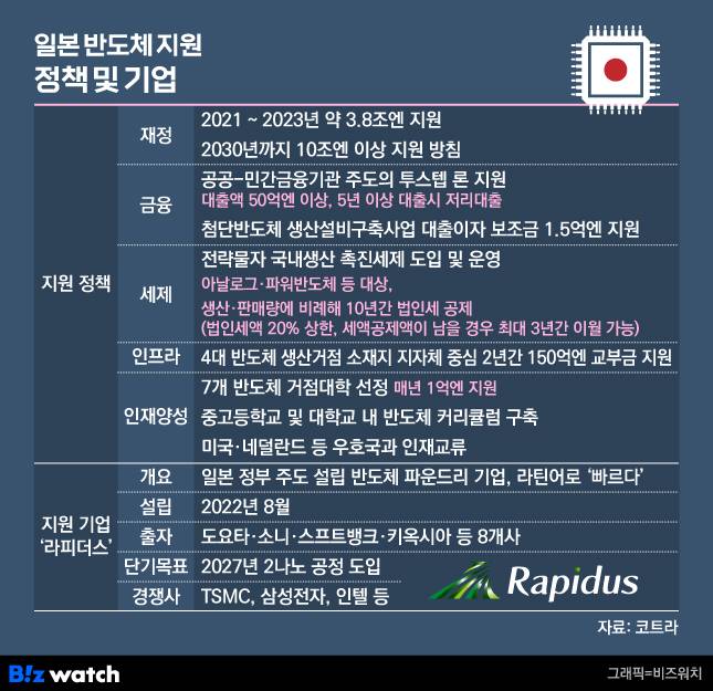 일본 반도체 지원 정책 및 기업./그래픽=비즈워치