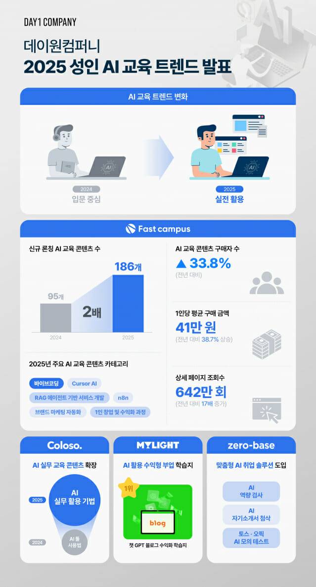 데이원컴퍼니, ‘2025 성인 AI 교육 트렌드’