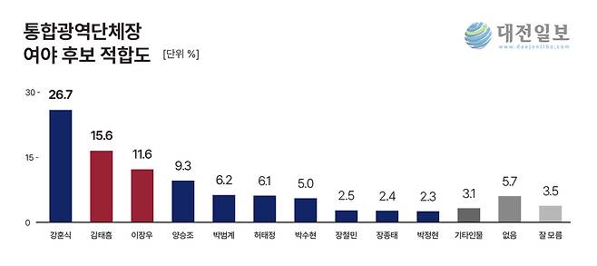 대전일보가 여론조사 업체 리얼미터에 의뢰해 지난 6-7일 이틀간 대전시와 충남도 만 18세 이상 남녀 2004명을 대상으로 실시한 대전충남 통합광역단체장 여야 후보 적합도 여론조사 결과 그래프.