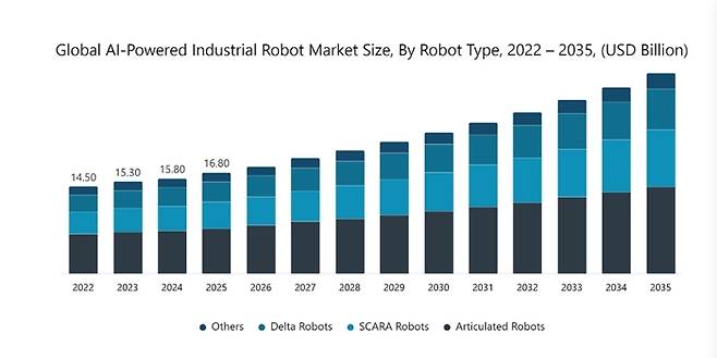 AI 기반 산업용 로봇 시장 분석 자료. 글로벌마켓인사이츠(Global Market Insights)
