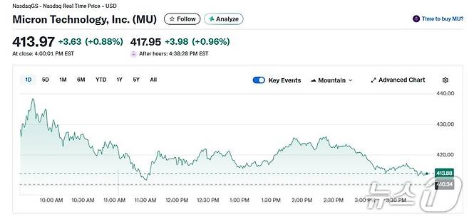 마이클론 일일 주가 추이 - 야후 파이낸스 갈무리