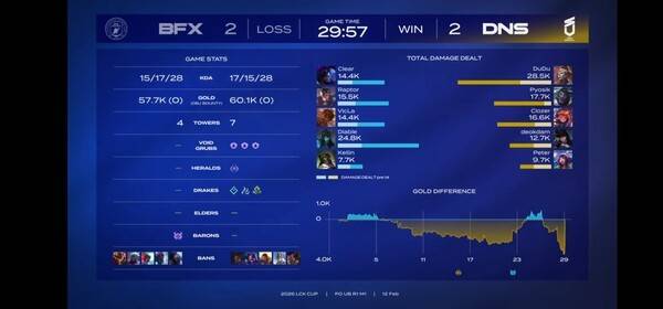 12일 서울 종로 롤파크 LCK아레나에서 열린 2026 LCK컵 플레이오프 1라운드 4세트, BNK피어엑스가 정교한 1레벨 설계와 바텀 주도권으로 4세트를 장악하는 듯했지만, DN수퍼스는 '두두'의 자인을 앞세워 한타 구도를 뒤집으며 승부를 원점으로 돌렸다.(BNK피어엑스 & DN수퍼스 =2:2). /사진=네이버 치지직 라이브영상 캡처