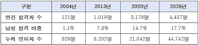 남자 간호사 합격자 및 누적 인원 추이./대한간호협회-한국보건의료인국가시험원