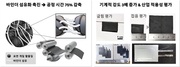 섬유화 가속화에 대한 공정 모식도(왼쪽)와 섬유화 가속화 전략을 통해 바인더 함량이 감소한 건식 전극의 밴딩, 폴딩 테스트 이미지.