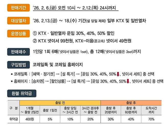 설 당일 제외 열차 할인 안내 (코레일)