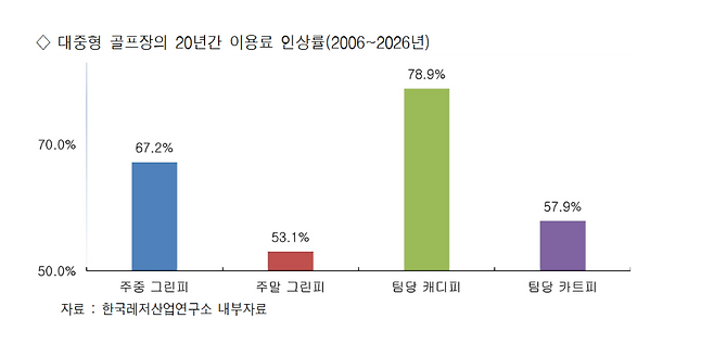 20년간 이용료 인상률 비교(2006~2026년) 캐디피 인상률 78.9%로 그린피·카트피보다 가장 높았다. (한국골프소비자원 제공)