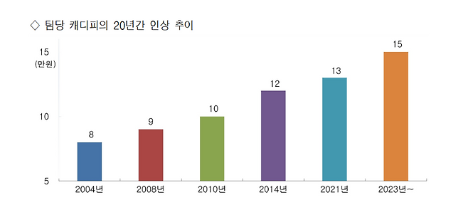 팀당 캐디피는 2000년대 중반 8만 원대 → 2026년 14만 원대로, 계단식 상승을 지속했다. (한국골프소비자원 제공)