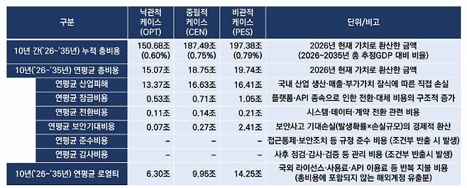 고정밀 지도 데이터 반출 시, 국내 산업에 미치지 경제적 영향 분석 결과(자료=정진도 한국교원대학교 교수)