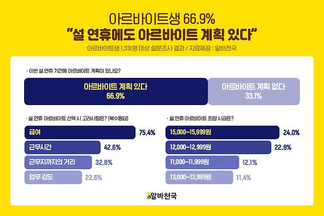 알바천국 설문조사 이미지./알바천국