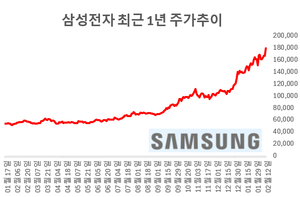 삼성전자 주가는 지난 2018년 액면분할 이후 3만7000원대까지 밀려나기도 했지만 최근 반도체 업황이 초호황기를 맞으며 주가가 급등, 17만원을 웃돌고 있다. 그래픽=임성영 기자.
