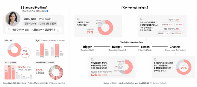 메링은 확보된 데이터를 바탕으로 금융(자산관리), 주거(인테리어), 웰니스(건강관리) 등 신혼부부 생애주기 전반을 케어하는 ‘라이프스타일 큐레이터’로 진화를 꿈꾼다. (메링 제공)