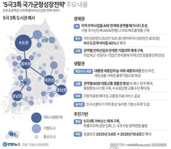 5극 3특 국가균형성장전략 연합뉴스
