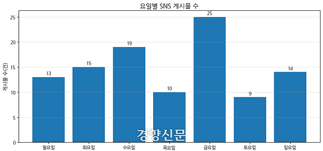 이재명 대통령이 지난 1월1일부터 13일 오후 4시까지 게시한 SNS 엑스 게시글 총 105건을 요일별로 집계한 결과로, 금요일이 25건(23.8%)으로 업로드 수가 가장 많았다. 챗GPT 생성